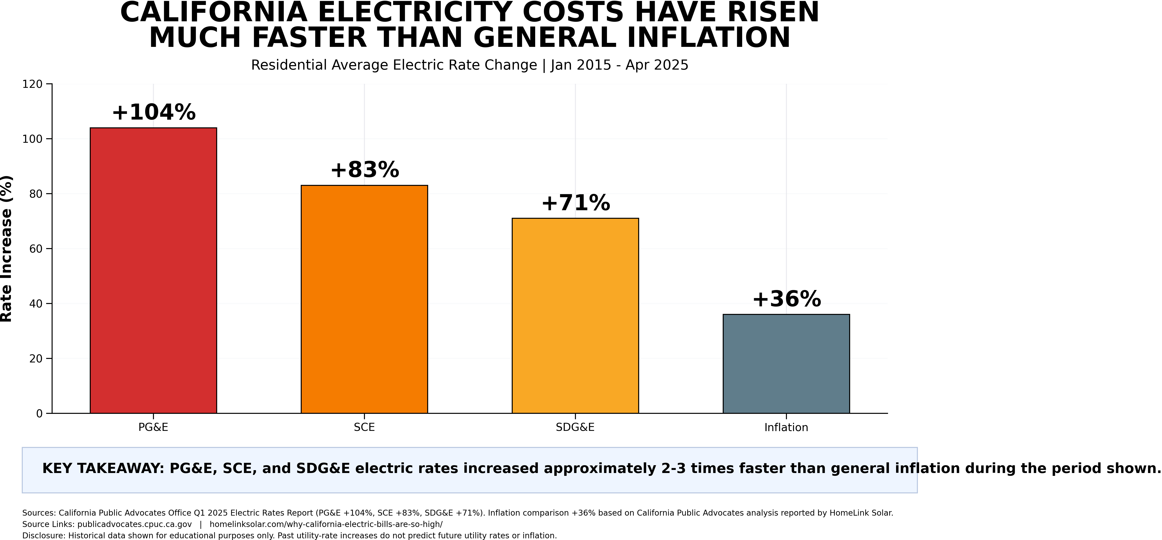Bar chart comparing California residential average electric rate increases for PG&E, SCE, and SDG&E with general inflation from January 2015 through April 2025.