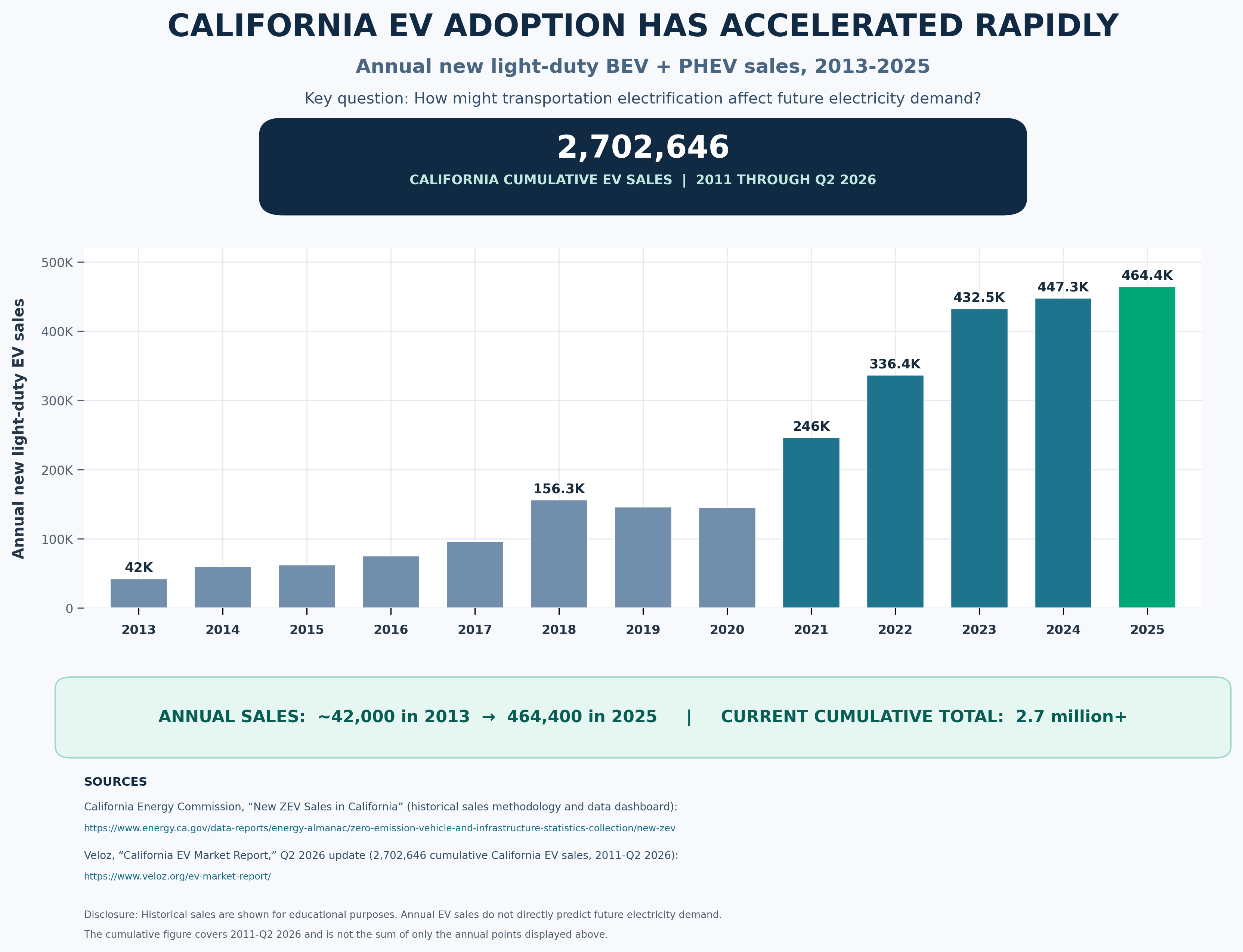 Bar chart showing annual new California light-duty battery-electric and plug-in-hybrid vehicle sales from 2013 through 2025, plus a cumulative sales figure through the second quarter of 2026.