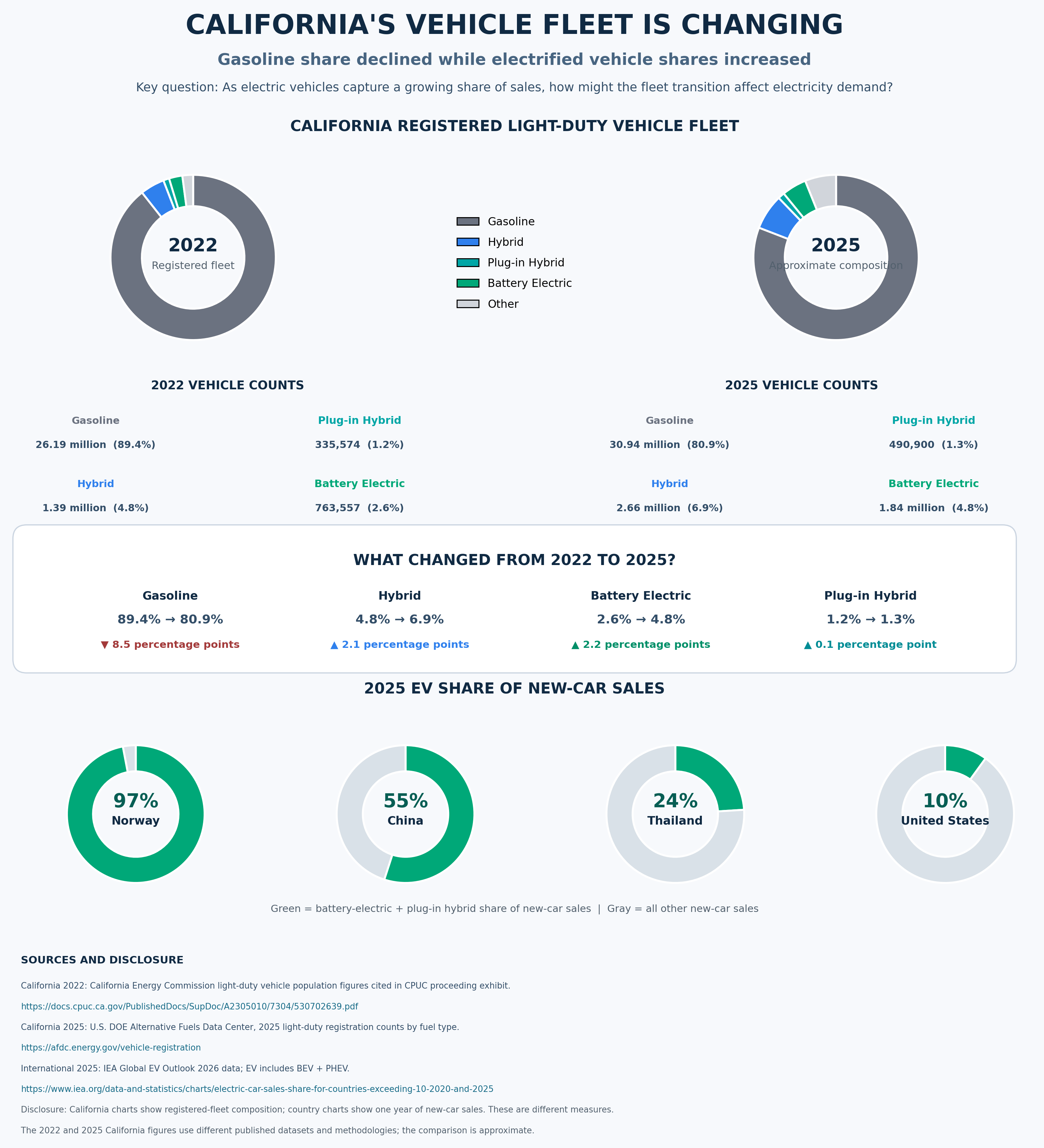 Infographic comparing the approximate 2022 and 2025 composition of California's registered light-duty vehicle fleet by gasoline, hybrid, plug-in-hybrid, battery-electric, and other vehicles, with a separate international comparison of 2025 new-car EV sales shares.