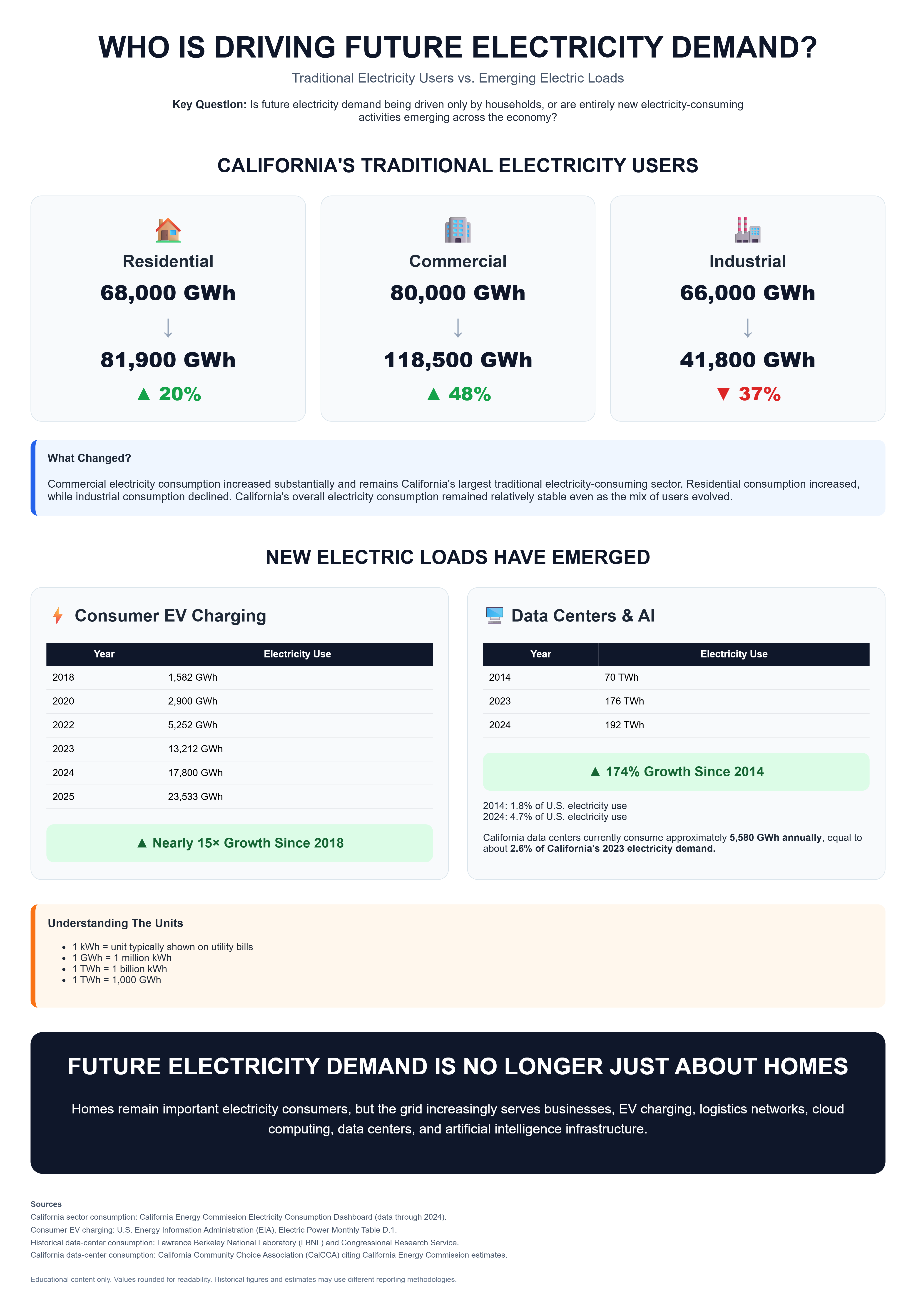 Infographic comparing traditional California residential, commercial, and industrial electricity consumption with emerging loads from consumer EV charging, data centers, and artificial intelligence.