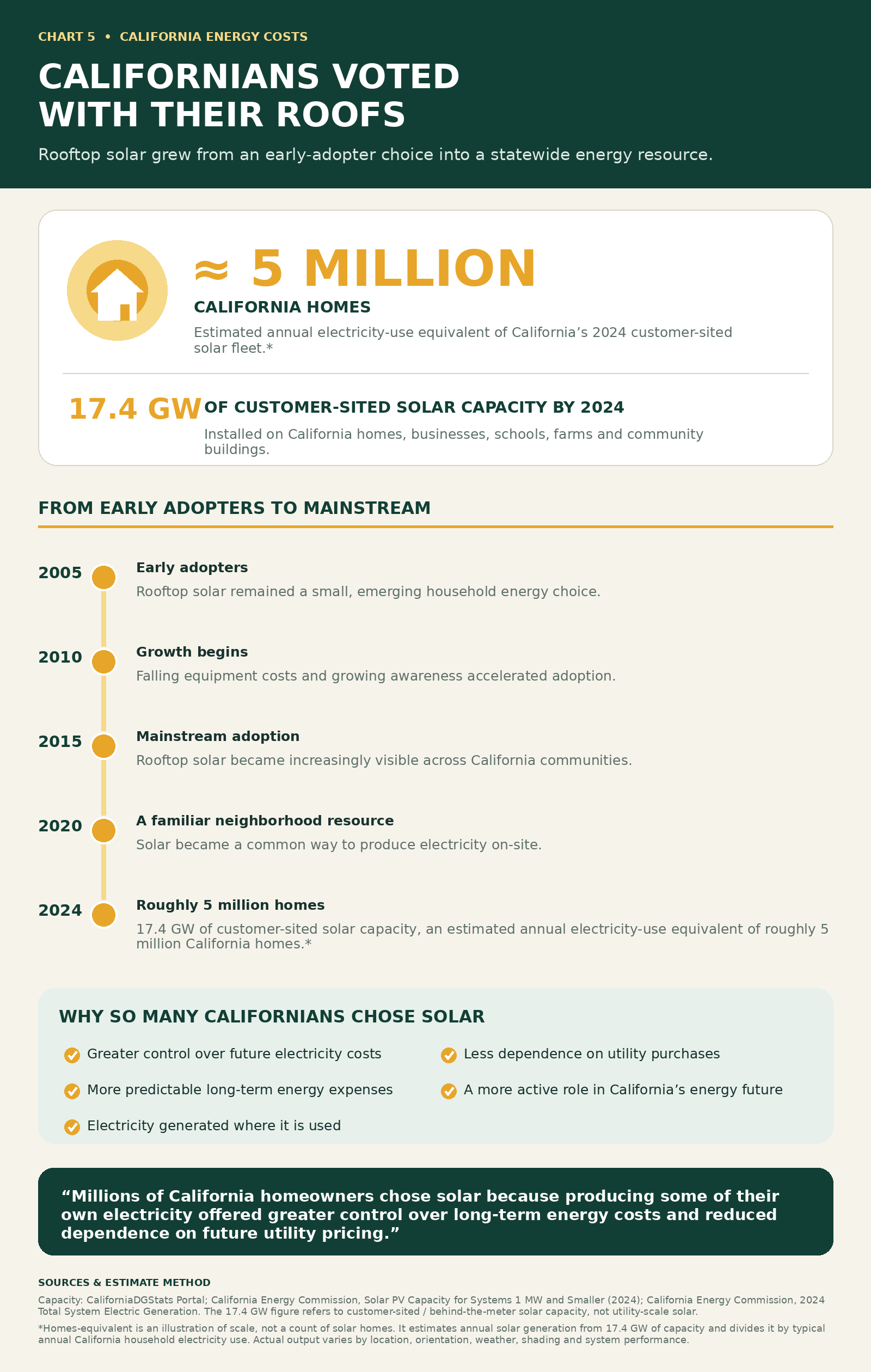 Timeline infographic showing the growth of California customer-sited solar from an early-adopter choice in 2005 to 17.4 gigawatts of customer-sited solar capacity by 2024, with an estimated annual electricity-use equivalent of roughly five million California homes.